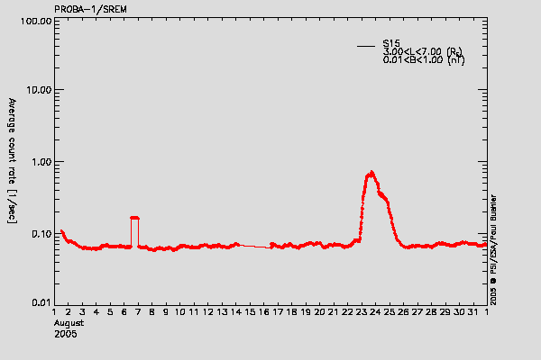 PROBA-1/SREM proton environment