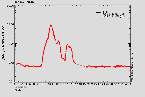 PROBA-1/SREM proton environment