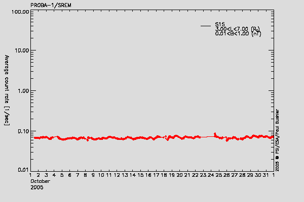 PROBA-1/SREM proton environment