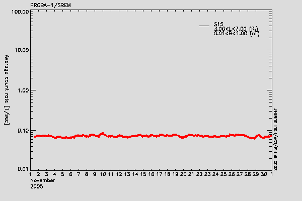 PROBA-1/SREM proton environment