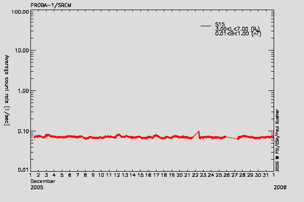 PROBA-1/SREM proton environment