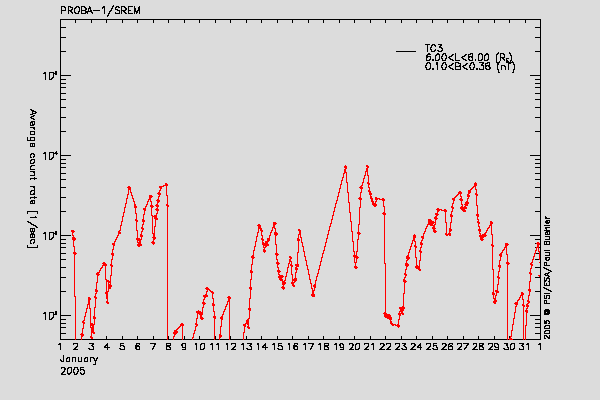 PROBA-1/SREM proton/electron environment