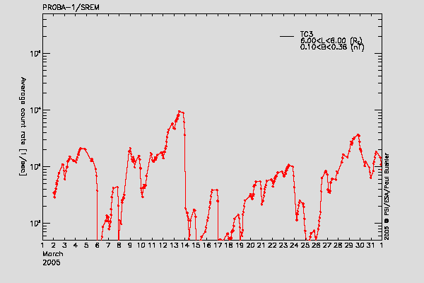 PROBA-1/SREM proton/electron environment