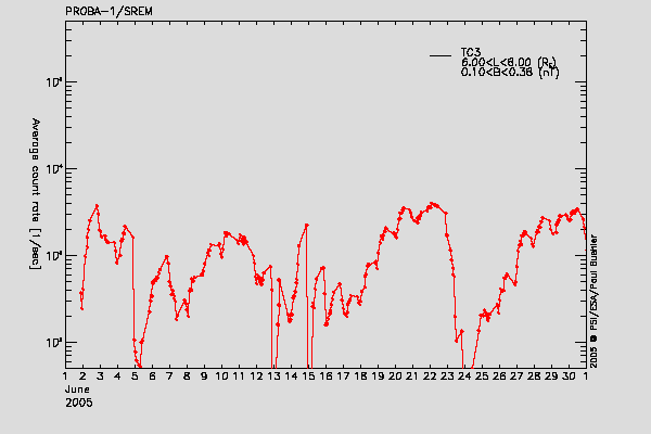PROBA-1/SREM proton/electron environment