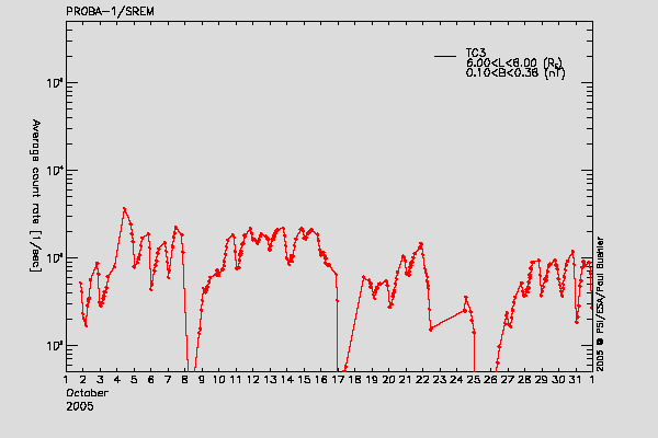 PROBA-1/SREM proton/electron environment