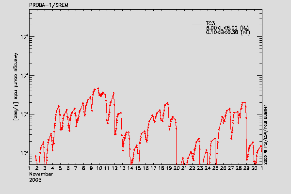 PROBA-1/SREM proton/electron environment