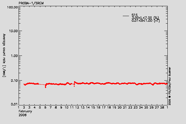 PROBA-1/SREM proton environment