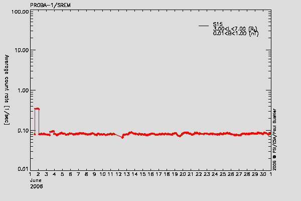 PROBA-1/SREM proton environment