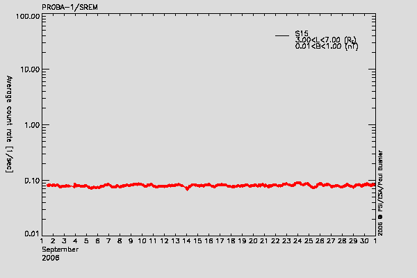 PROBA-1/SREM proton environment