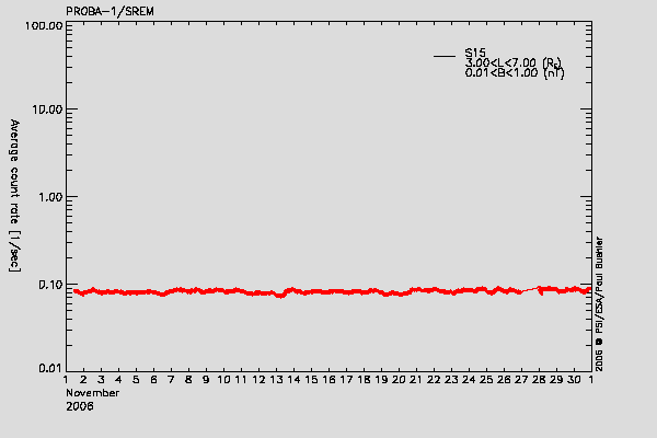 PROBA-1/SREM proton environment
