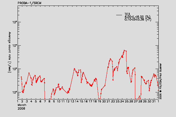 PROBA-1/SREM proton/electron environment