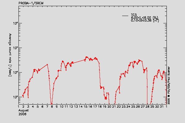 PROBA-1/SREM proton/electron environment
