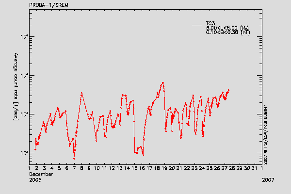 PROBA-1/SREM proton/electron environment