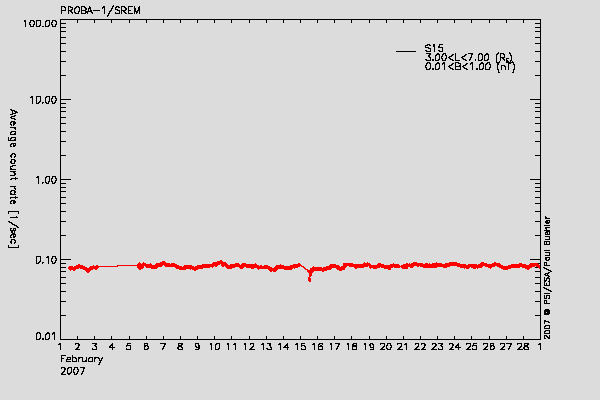 PROBA-1/SREM proton environment