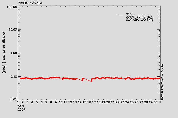PROBA-1/SREM proton environment