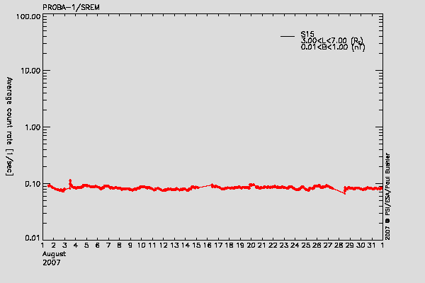 PROBA-1/SREM proton environment
