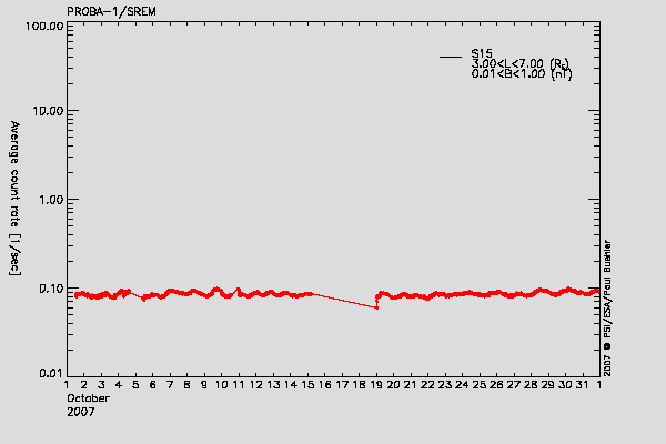 PROBA-1/SREM proton environment