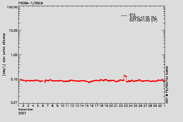 PROBA-1/SREM proton environment