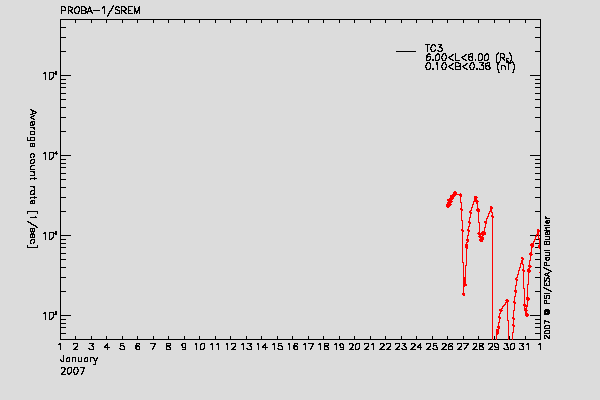 PROBA-1/SREM proton/electron environment