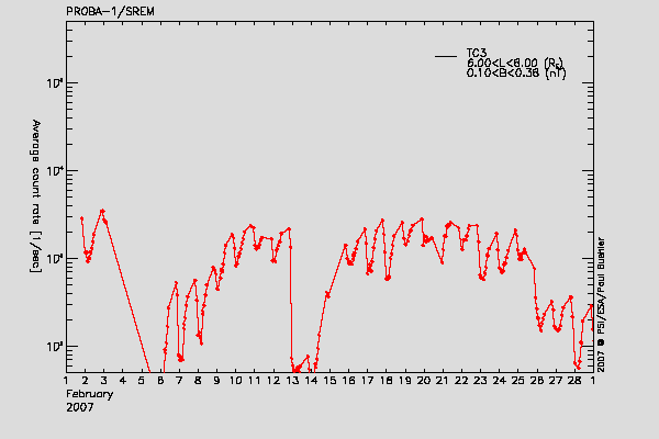 PROBA-1/SREM proton/electron environment
