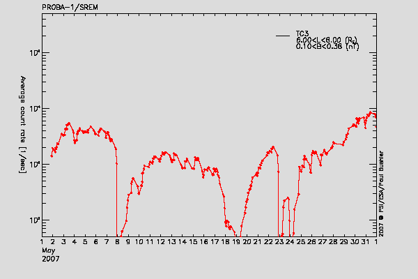 PROBA-1/SREM proton/electron environment