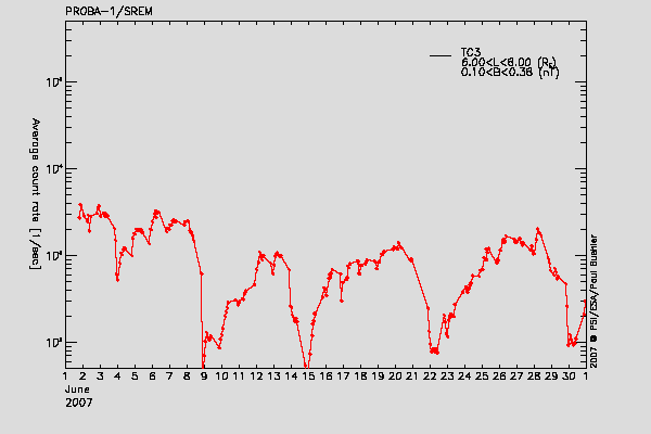 PROBA-1/SREM proton/electron environment