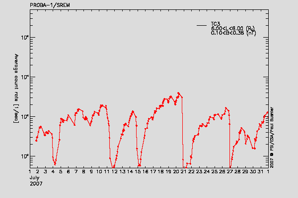 PROBA-1/SREM proton/electron environment
