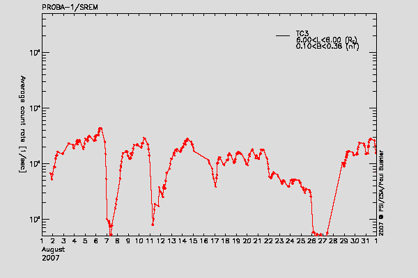 PROBA-1/SREM proton/electron environment