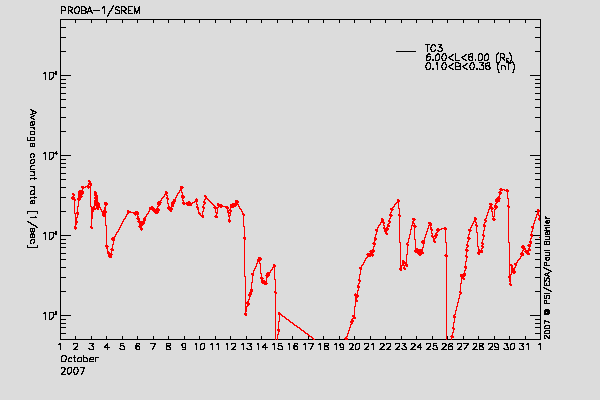 PROBA-1/SREM proton/electron environment