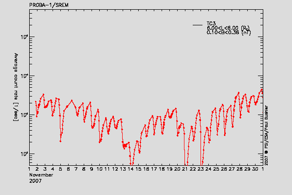 PROBA-1/SREM proton/electron environment