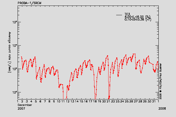 PROBA-1/SREM proton/electron environment