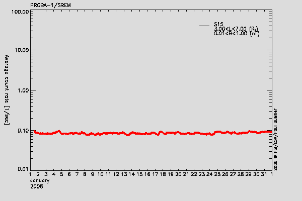 PROBA-1/SREM proton environment