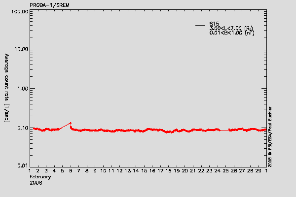 PROBA-1/SREM proton environment
