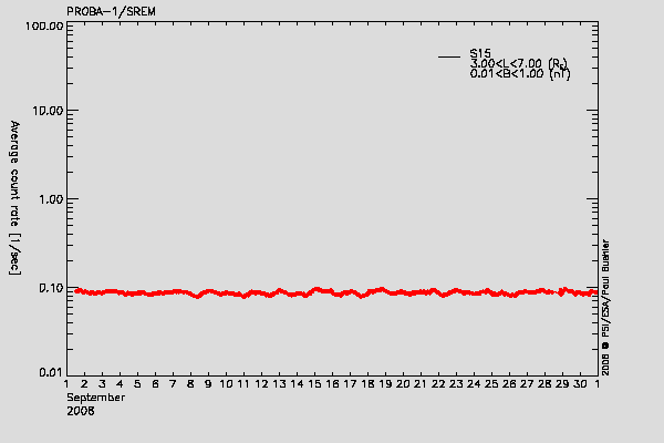PROBA-1/SREM proton environment