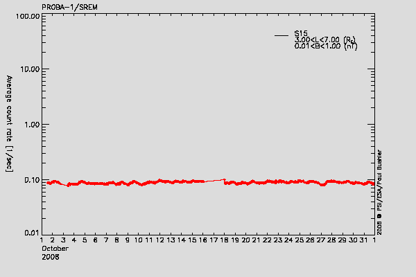 PROBA-1/SREM proton environment