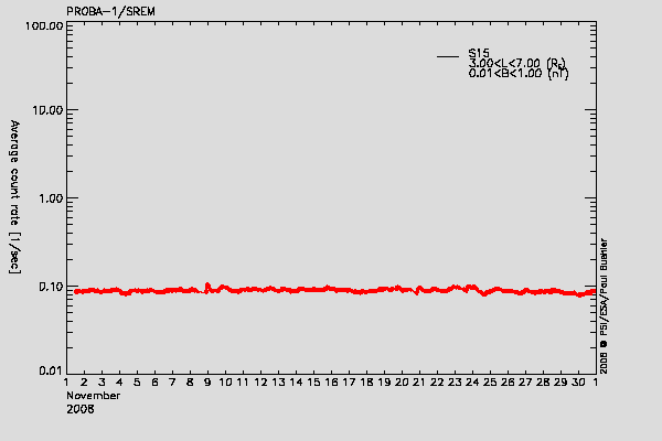 PROBA-1/SREM proton environment