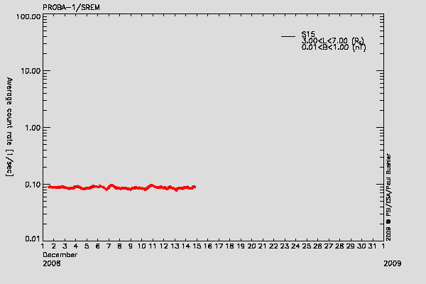 PROBA-1/SREM proton environment