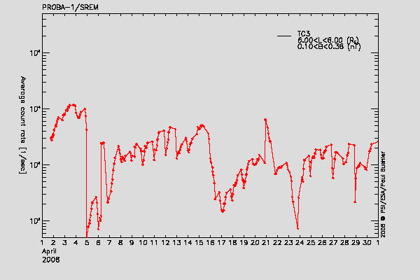 PROBA-1/SREM proton/electron environment