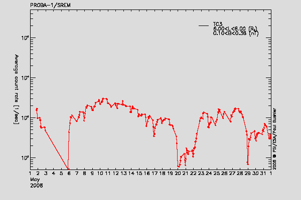 PROBA-1/SREM proton/electron environment