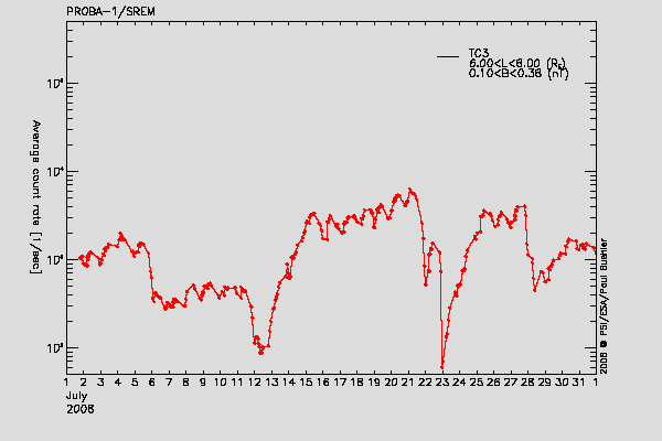 PROBA-1/SREM proton/electron environment