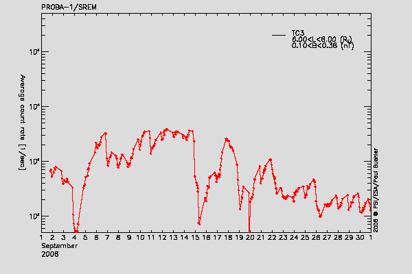 PROBA-1/SREM proton/electron environment