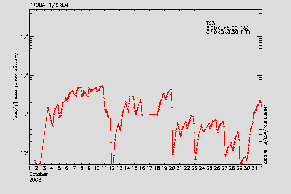 PROBA-1/SREM proton/electron environment