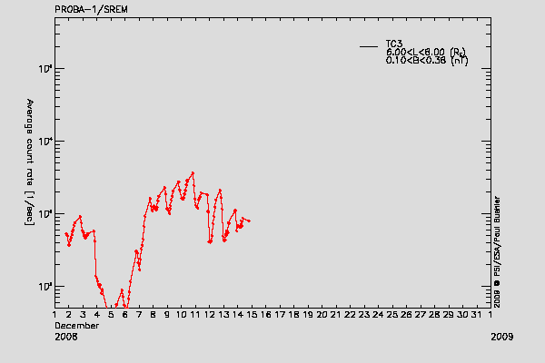 PROBA-1/SREM proton/electron environment