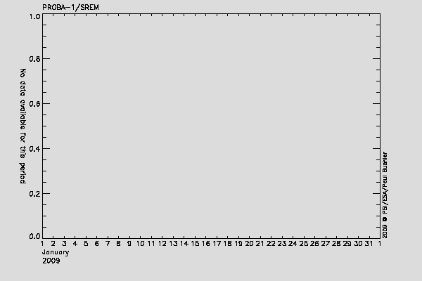 PROBA-1/SREM proton environment