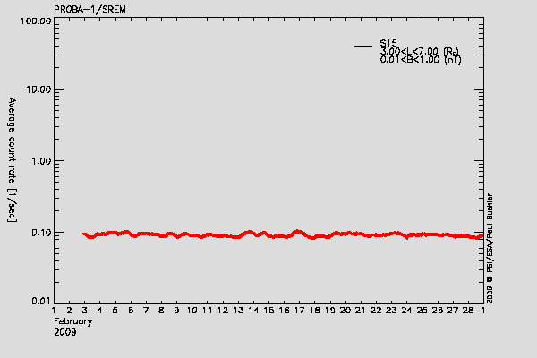PROBA-1/SREM proton environment