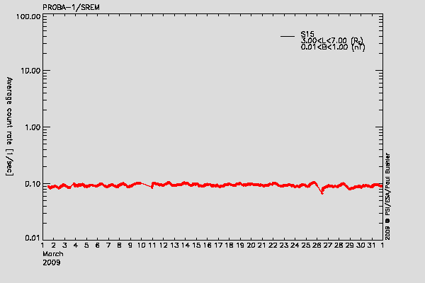 PROBA-1/SREM proton environment