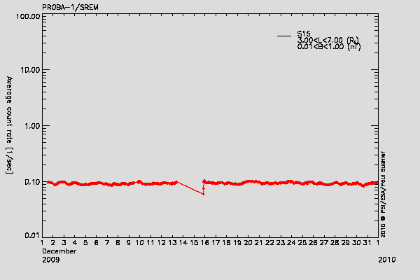 PROBA-1/SREM proton environment