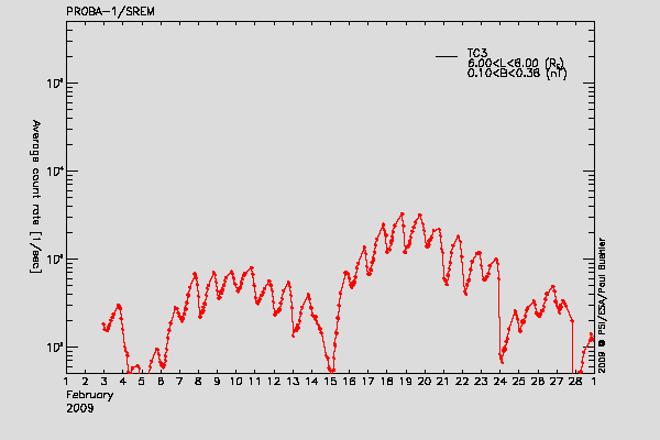 PROBA-1/SREM proton/electron environment