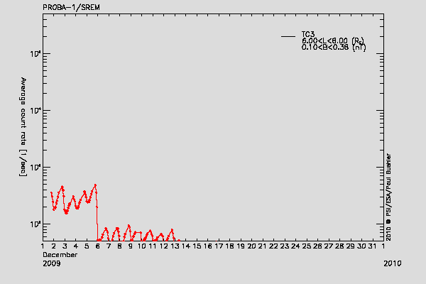 PROBA-1/SREM proton/electron environment