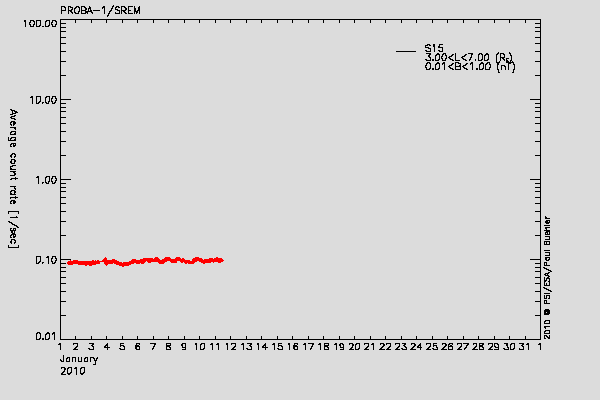 PROBA-1/SREM proton environment